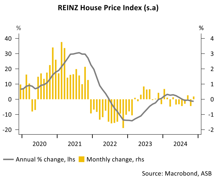 REINZ house price index