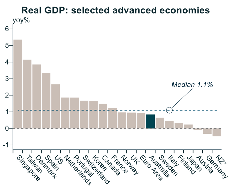 GDP comparison