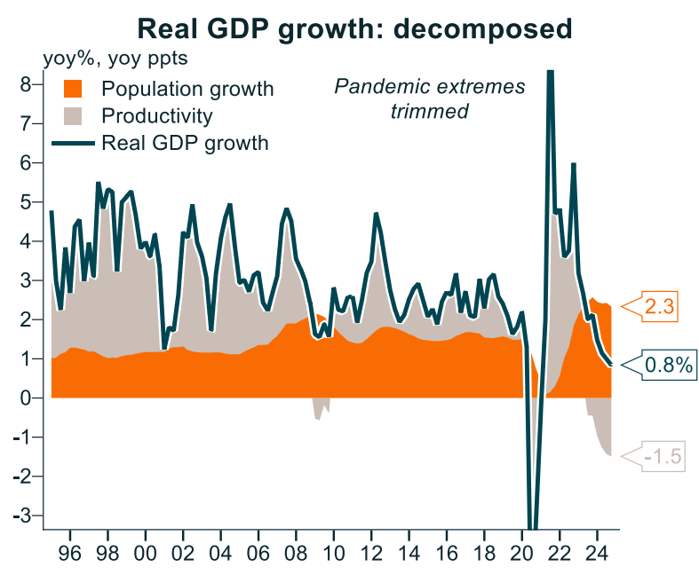 real GDP decomposed