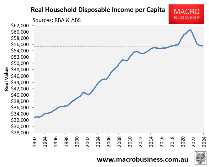 Real per capita household income - decade