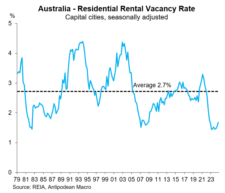 Residential vacancy rate