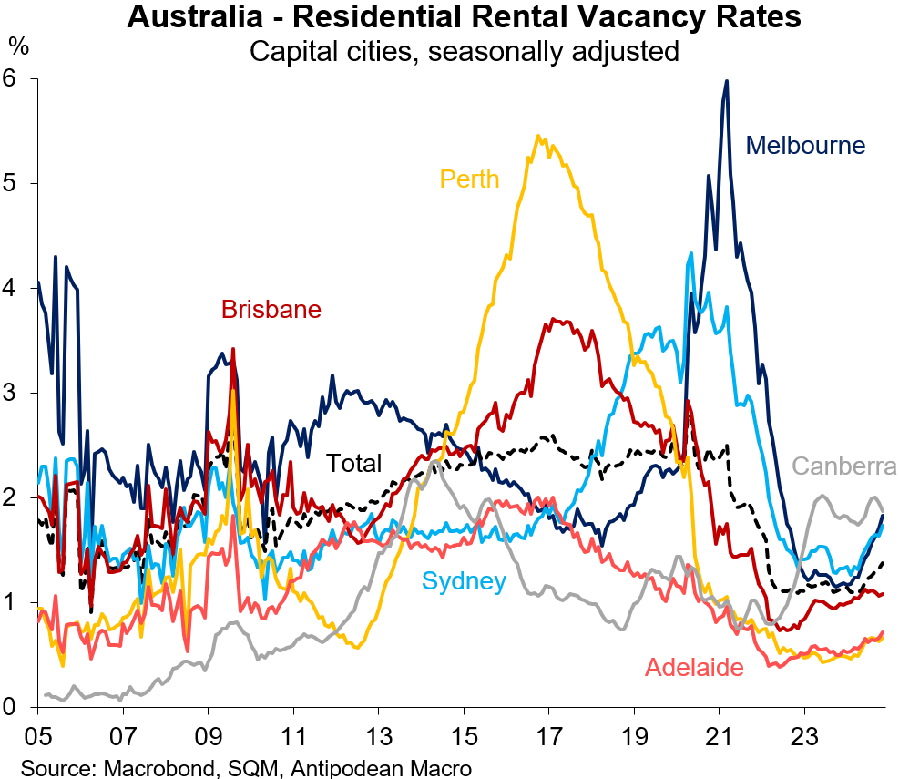 Rental vacancy rates