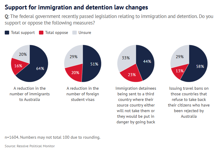 Resolve immigration polling