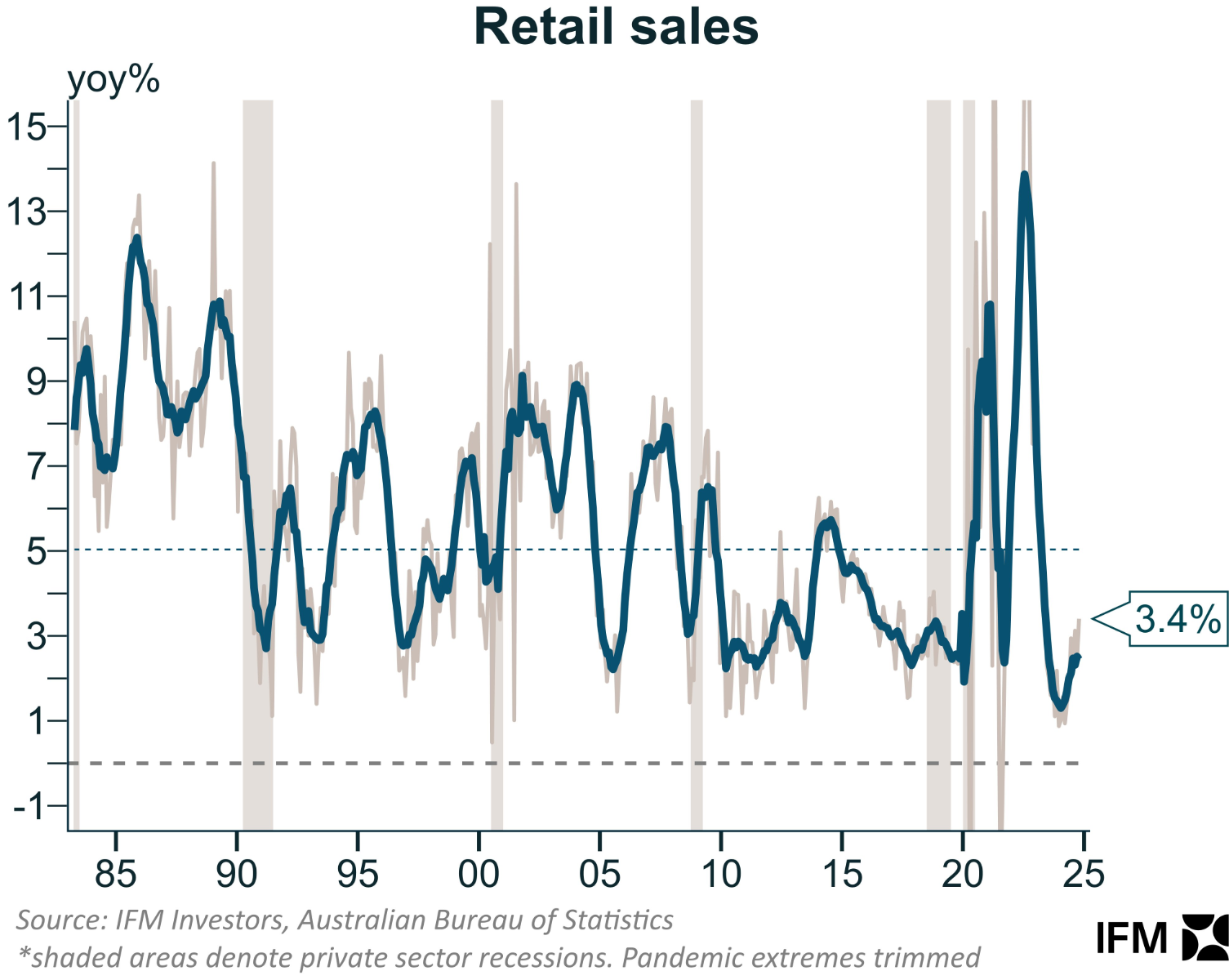 Retail sales annual