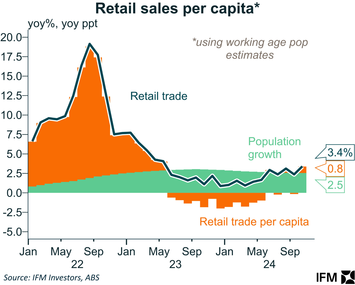 Retail sales per capita