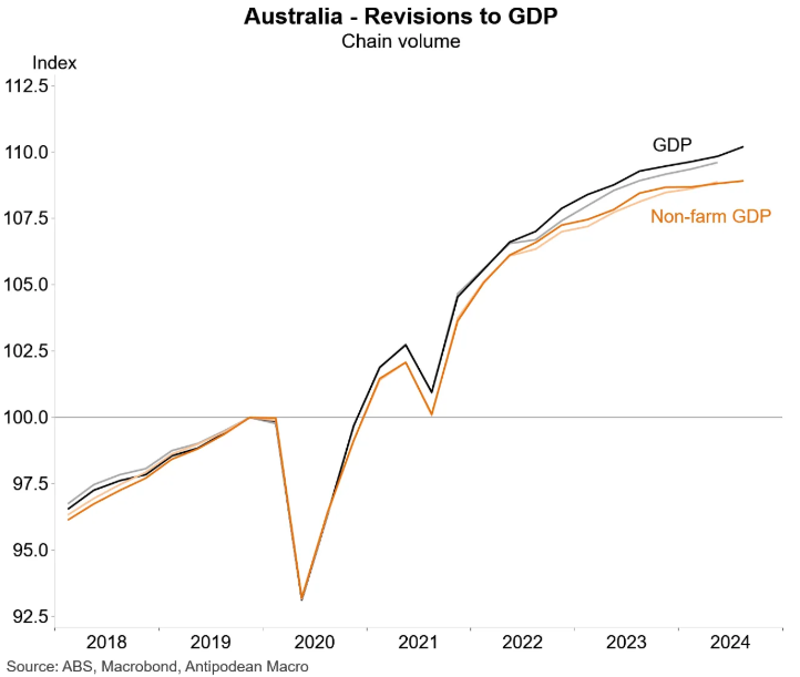 Revisions to non-farm GDP