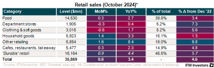 Retail sales October 2024