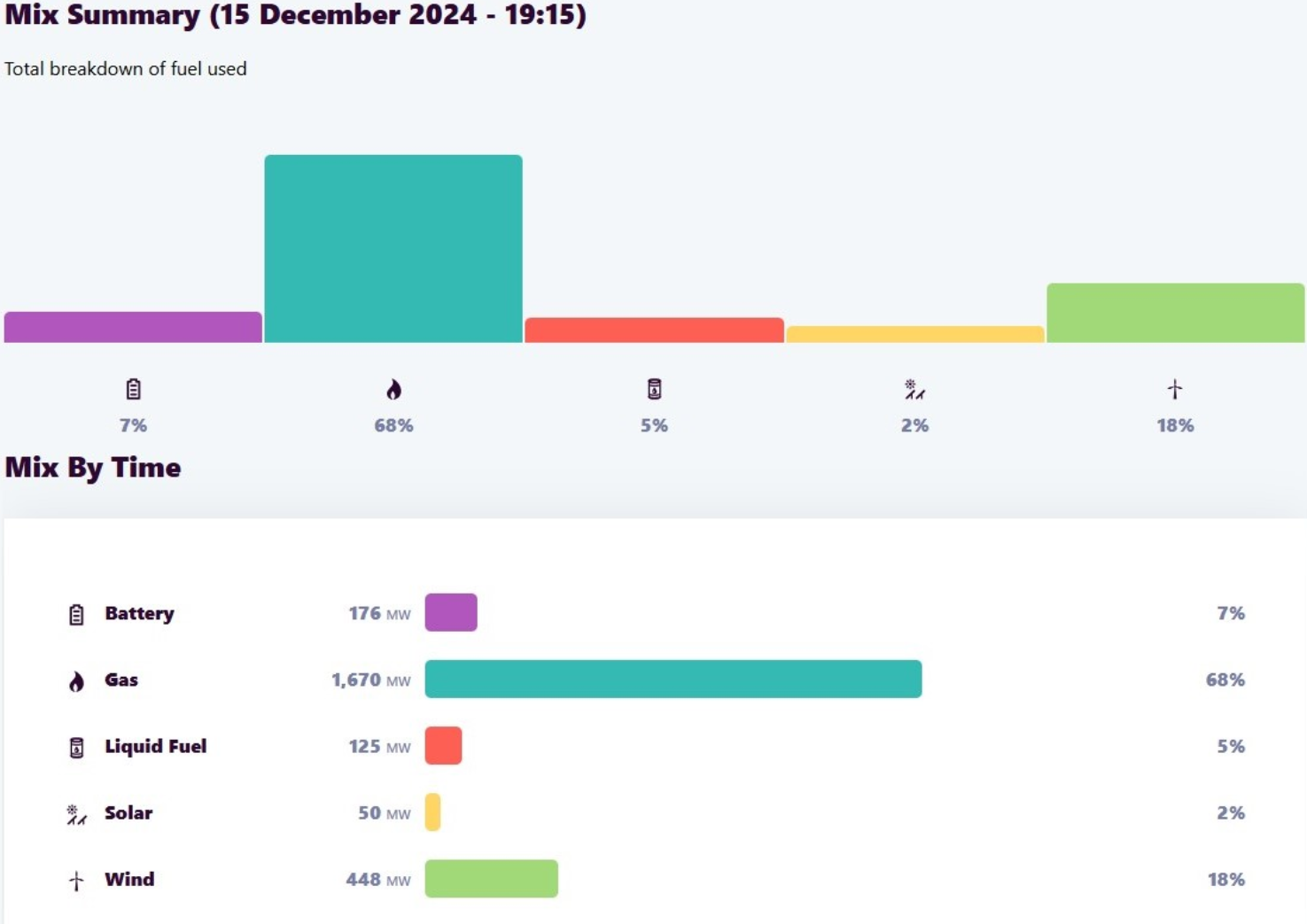 South Australian energy mix