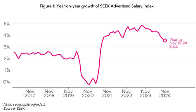 SEEK advertised salaries