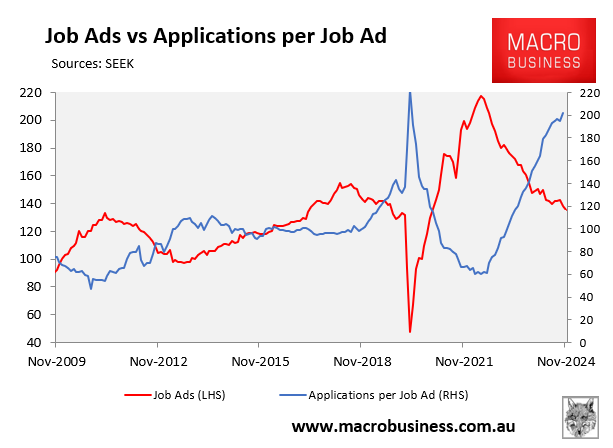 Seek employment data