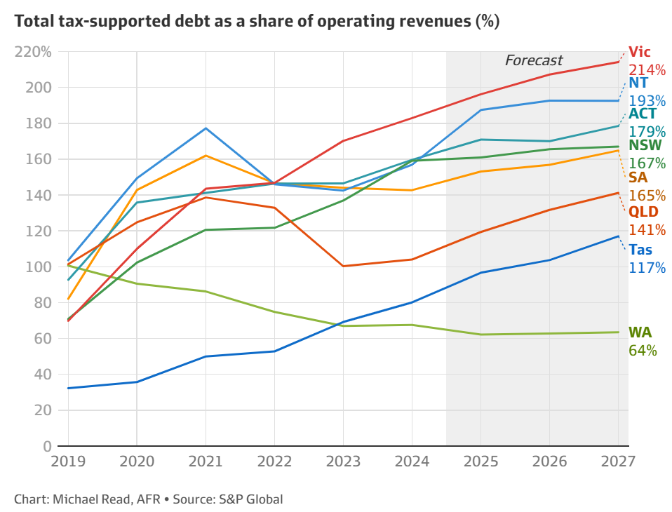 State government debt