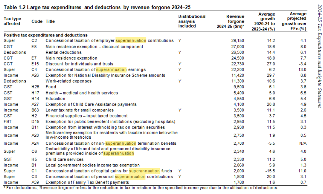 Superannuation concessions