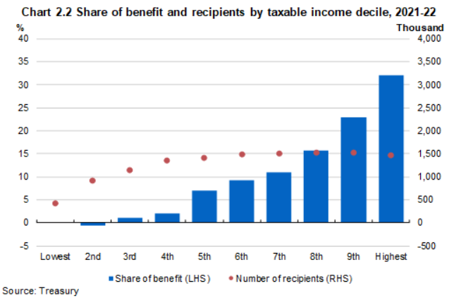 Super contribution concessions by income