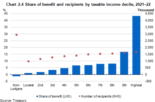 Super contribution earnings by income