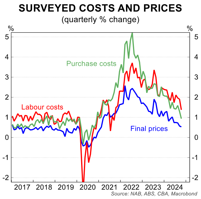 Surveyed costs and prices