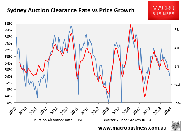 Sydney auction clearance rates vs prices