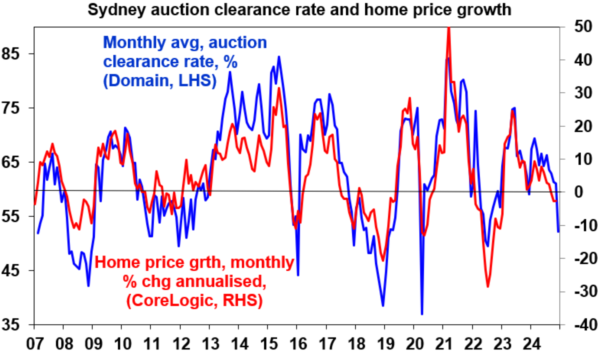 Sydney auction clearances versus prices