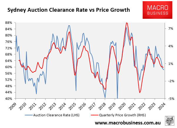 Sydney auctions versus prices