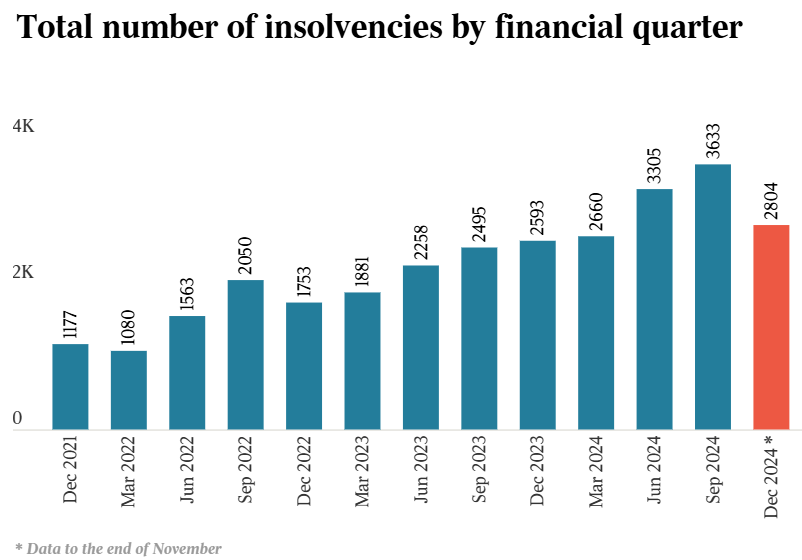 Total insolvencies