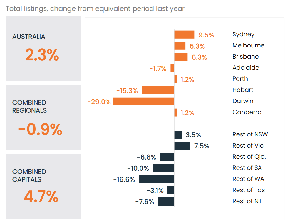 Change in property listings