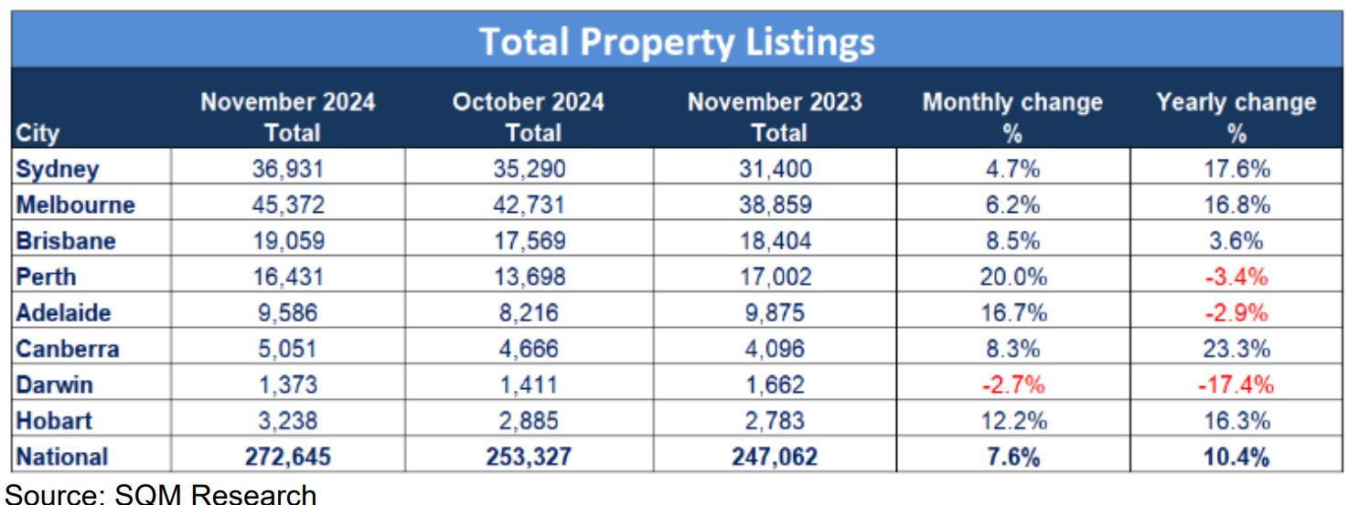 Total property listings