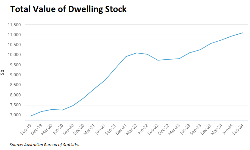 Total value of dwelling stock