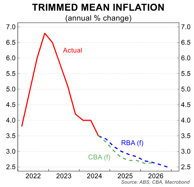 Trimmed mean inflation