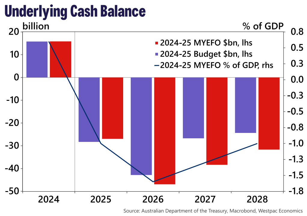 Underlying cash balance