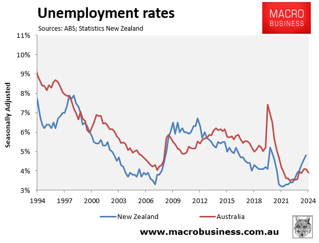 Unemployment rates