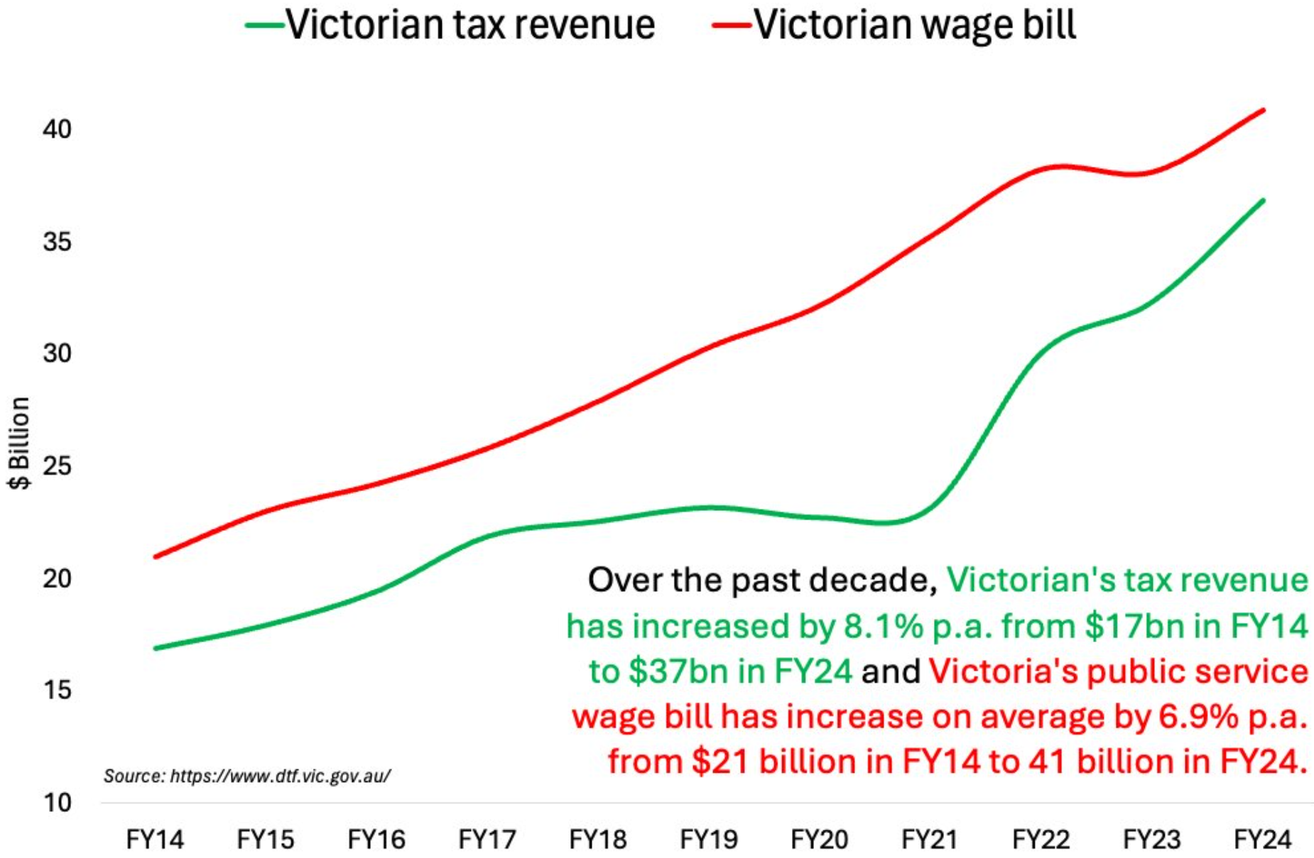 Victorian wage bill