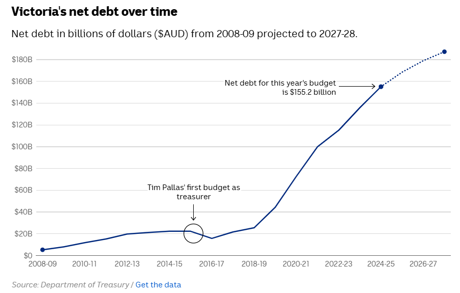 Victoria's net debt