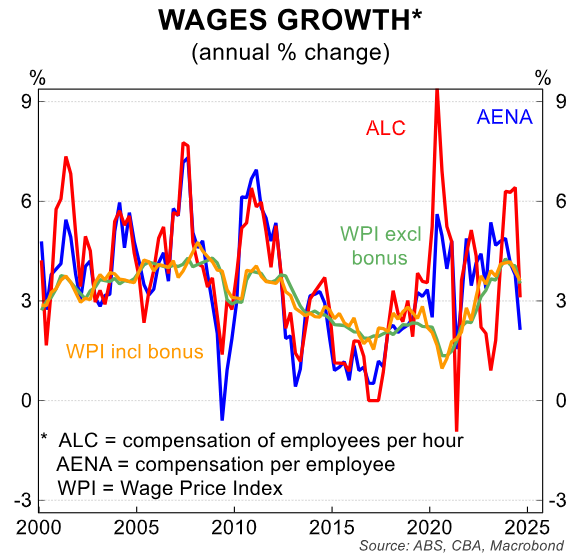 Wage growth