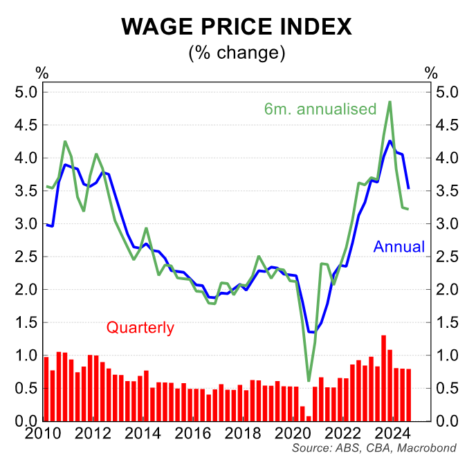 Wage price index