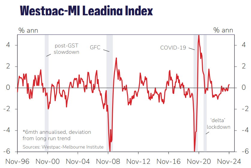 Westpac leading index