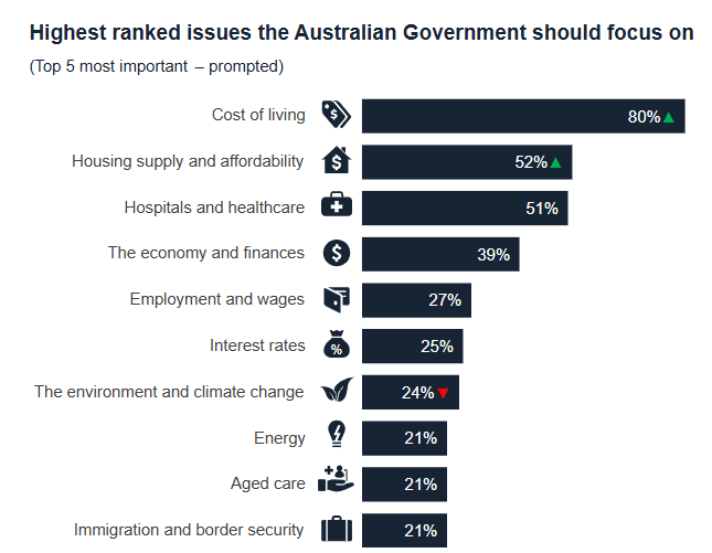 Issues of importance