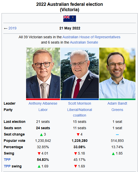 Victorian 2022 federal election results