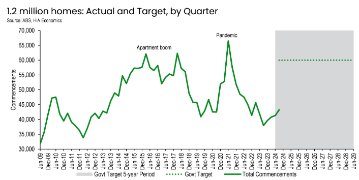 Albo's housing target