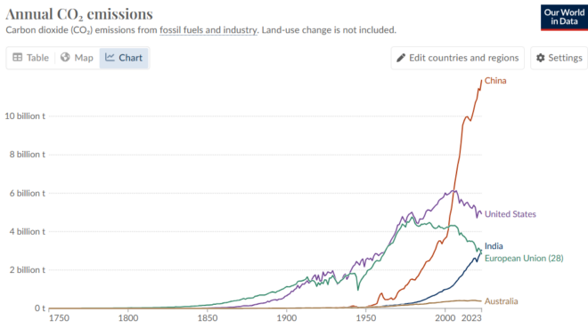 Global carbon emissions