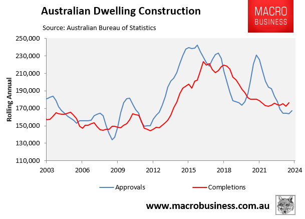 Annual dwelling construction