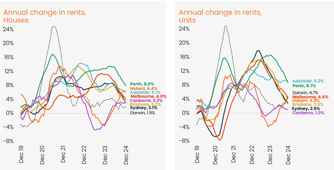 Asking rental growth