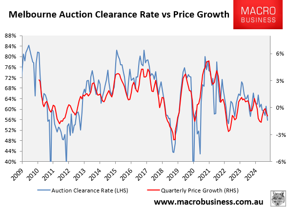 Melbourne auction clearance rates vs prices