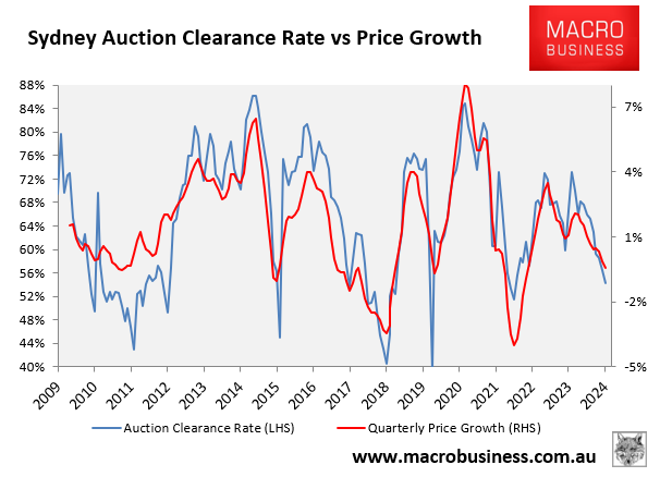 Sydney auction clearances vs prices