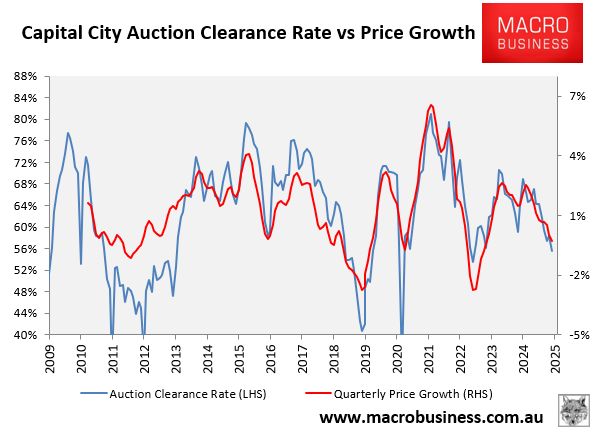 Capital city auction clearances vs prices