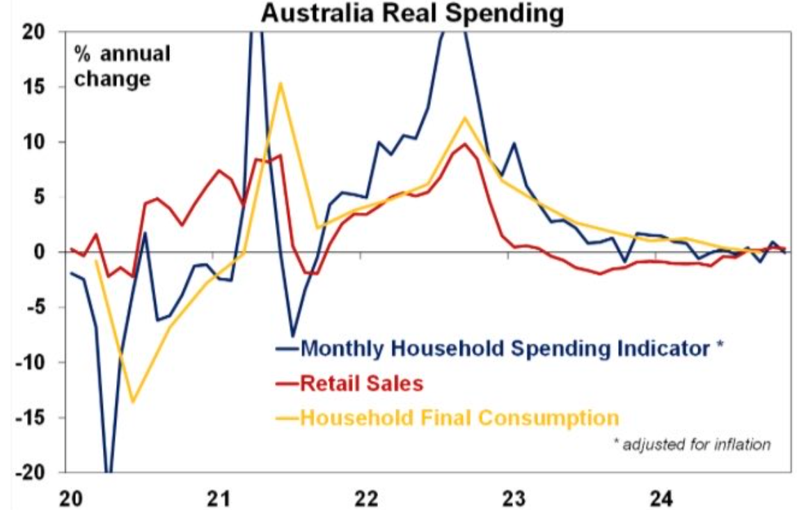 Australian consumer spending