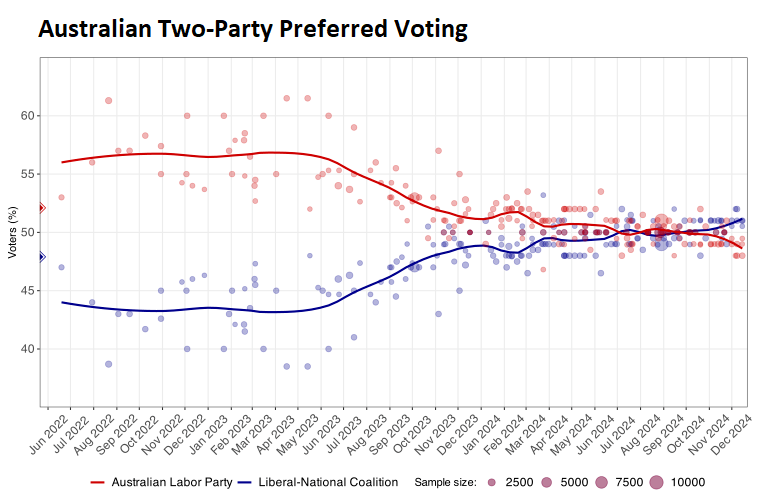 Australian election polling