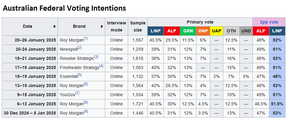 Federal voting intentions