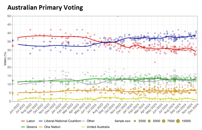 Primary vote