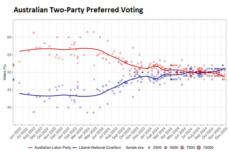 Two-party preferred voting