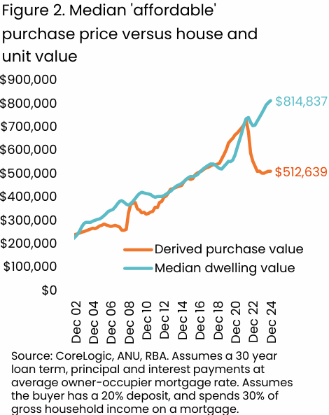 Housing affordability