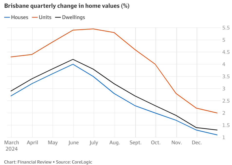 Brisbane quarterly home values